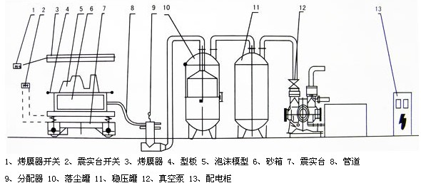 V法鑄造、消失模鑄造成套設備總成裝配示意圖